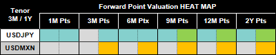 Forward point valuation heat map
